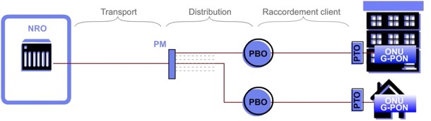 schema-deploiement_Reseau__Optique ONU_GPON