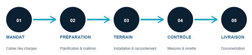 plan d'intervention FTTH